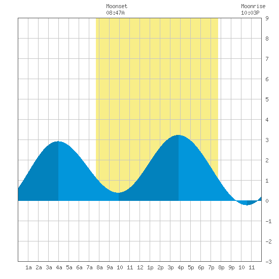 Spring Warrior Creek tide chart for Sunday, March 16, 2025