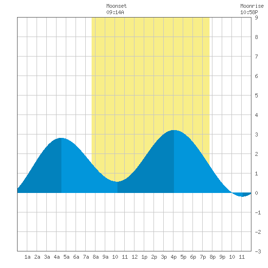 Spring Warrior Creek tide chart for Monday, March 17, 2025
