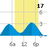 Spring Warrior Creek tide chart for Monday, March 17, 2025