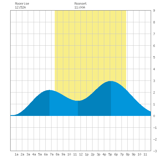 Spring Warrior Creek tide chart for Thursday, March 20, 2025