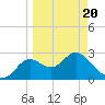 Spring Warrior Creek tide chart for Thursday, March 20, 2025
