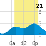 Spring Warrior Creek tide chart for Friday, March 21, 2025
