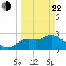 Spring Warrior Creek tide chart for Saturday, March 22, 2025