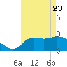 Spring Warrior Creek tide chart for Sunday, March 23, 2025