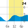 Spring Warrior Creek tide chart for Monday, March 24, 2025