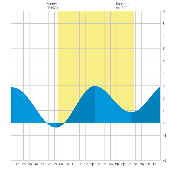 Spring Warrior Creek tide chart for Wednesday, March 26, 2025