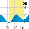 Spring Warrior Creek tide chart for Wednesday, March 26, 2025