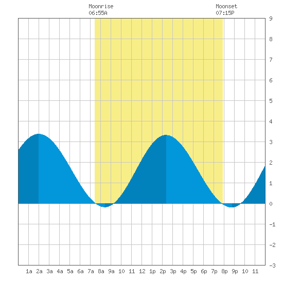 Spring Warrior Creek tide chart for Friday, March 28, 2025