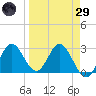 Spring Warrior Creek tide chart for Saturday, March 29, 2025