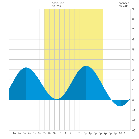 Spring Warrior Creek tide chart for Sunday, March 2, 2025