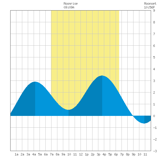 Spring Warrior Creek tide chart for Monday, March 3, 2025
