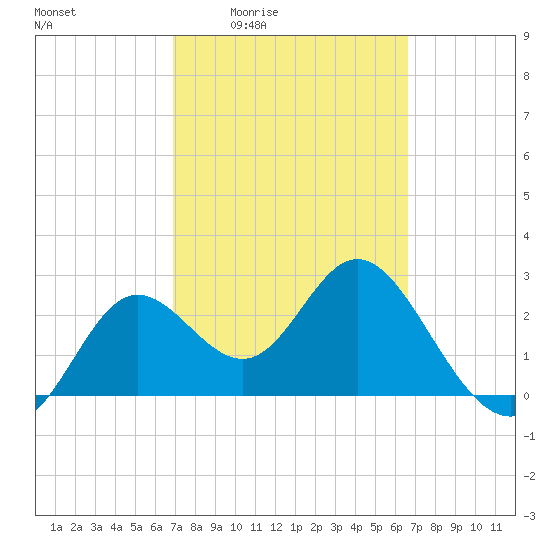Spring Warrior Creek tide chart for Tuesday, March 4, 2025