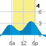 Spring Warrior Creek tide chart for Tuesday, March 4, 2025