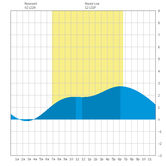 Spring Warrior Creek tide chart for Friday, March 7, 2025