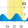 Spring Warrior Creek tide chart for Friday, April 11, 2025