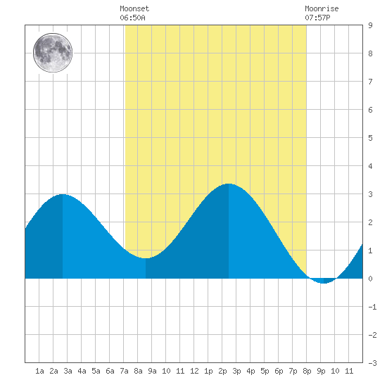 Spring Warrior Creek tide chart for Saturday, April 12, 2025