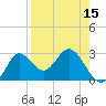 Spring Warrior Creek tide chart for Tuesday, April 15, 2025