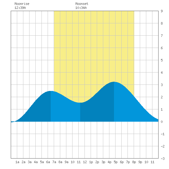 Spring Warrior Creek tide chart for Friday, April 18, 2025