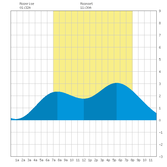 Spring Warrior Creek tide chart for Saturday, April 19, 2025
