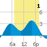 Spring Warrior Creek tide chart for Tuesday, April 1, 2025