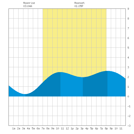 Spring Warrior Creek tide chart for Monday, April 21, 2025
