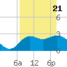 Spring Warrior Creek tide chart for Monday, April 21, 2025