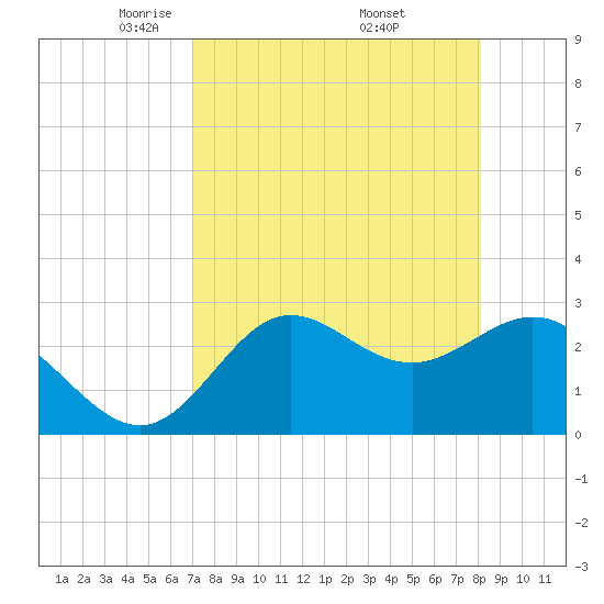 Spring Warrior Creek tide chart for Tuesday, April 22, 2025