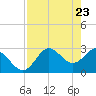 Spring Warrior Creek tide chart for Wednesday, April 23, 2025