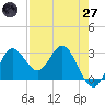 Spring Warrior Creek tide chart for Sunday, April 27, 2025