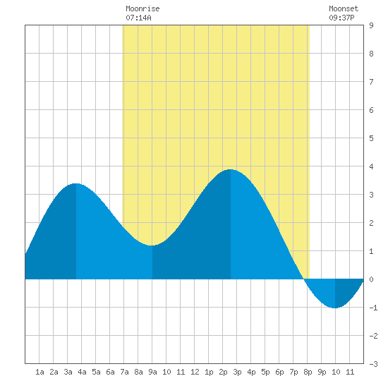 Spring Warrior Creek tide chart for Monday, April 28, 2025