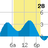 Spring Warrior Creek tide chart for Monday, April 28, 2025