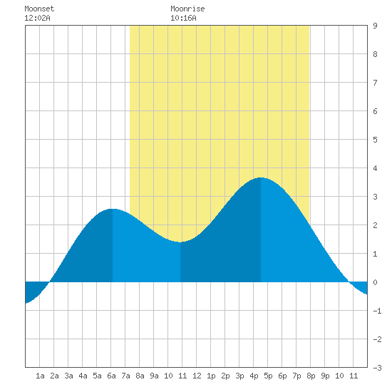 Spring Warrior Creek tide chart for Wednesday, April 2, 2025