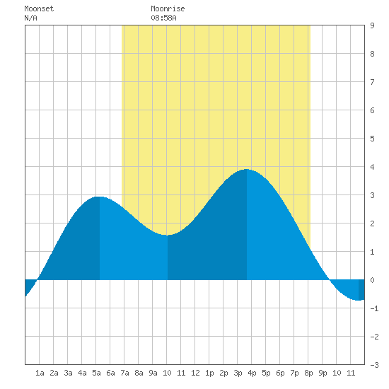 Spring Warrior Creek tide chart for Wednesday, April 30, 2025
