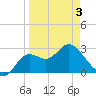 Spring Warrior Creek tide chart for Thursday, April 3, 2025