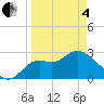 Spring Warrior Creek tide chart for Friday, April 4, 2025