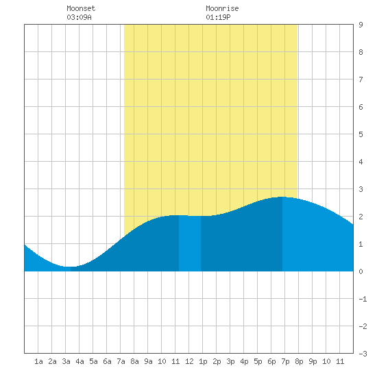 Spring Warrior Creek tide chart for Saturday, April 5, 2025