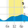 Spring Warrior Creek tide chart for Saturday, April 5, 2025