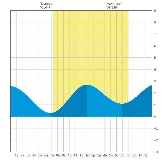 Spring Warrior Creek tide chart for Tuesday, April 8, 2025