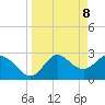 Spring Warrior Creek tide chart for Tuesday, April 8, 2025