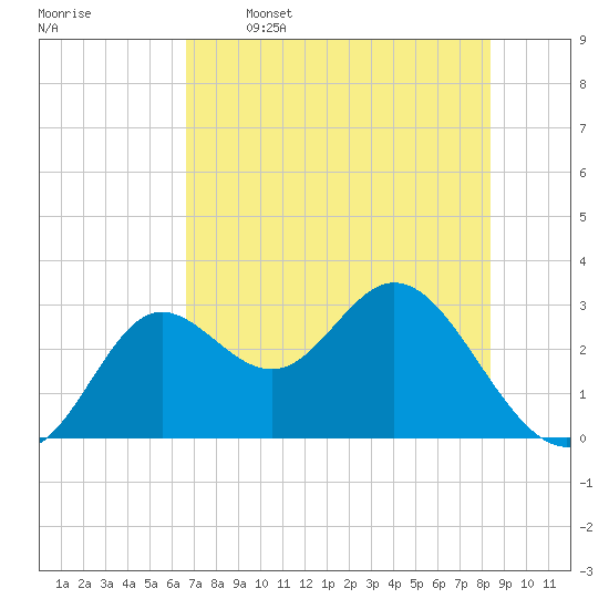 Spring Warrior Creek tide chart for Friday, May 16, 2025