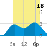 Spring Warrior Creek tide chart for Sunday, May 18, 2025
