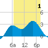 Spring Warrior Creek tide chart for Thursday, May 1, 2025