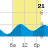 Spring Warrior Creek tide chart for Wednesday, May 21, 2025