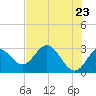 Spring Warrior Creek tide chart for Friday, May 23, 2025
