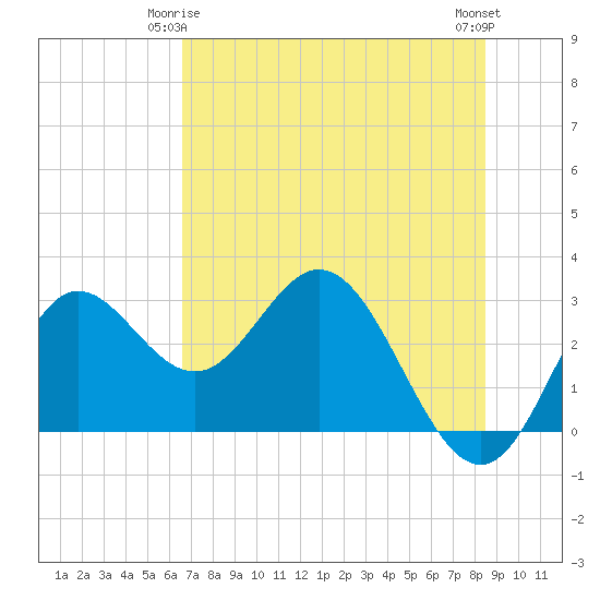 Spring Warrior Creek tide chart for Sunday, May 25, 2025