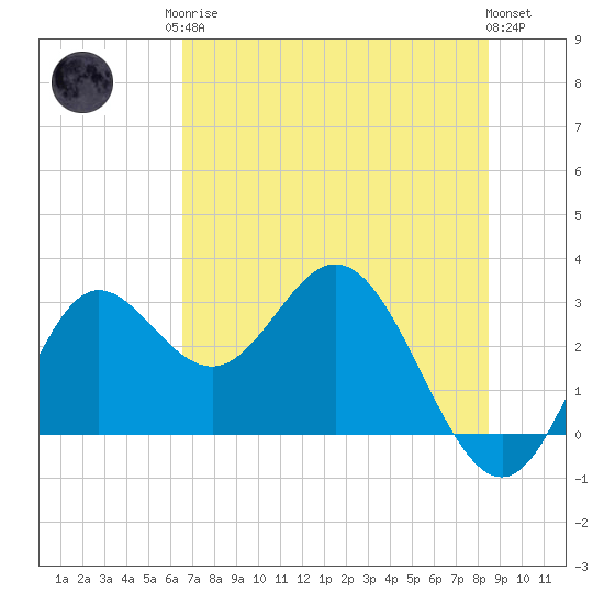 Spring Warrior Creek tide chart for Monday, May 26, 2025