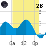 Spring Warrior Creek tide chart for Monday, May 26, 2025