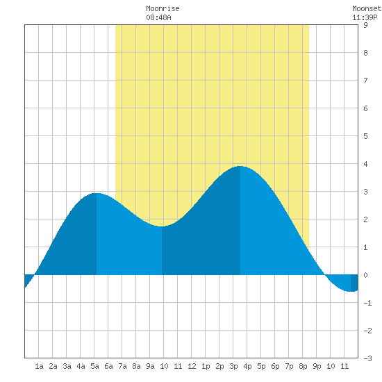 Spring Warrior Creek tide chart for Thursday, May 29, 2025