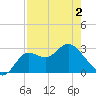 Spring Warrior Creek tide chart for Friday, May 2, 2025