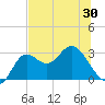 Spring Warrior Creek tide chart for Friday, May 30, 2025